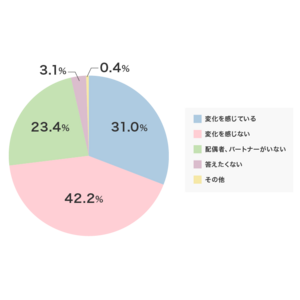 31％の女性が、配偶者・パートナーの「男性更年期」の変化を実感している