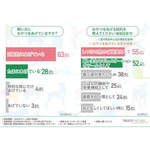 【犬のおやつランキング】2位は「クッキー・ビスケット」1位は？一方であげるのを"止めた"おやつも明らかに！