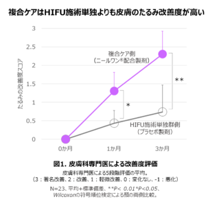 美容医療施術とニールワン(R)配合製剤の複合ケアで安全性と有効性を実証