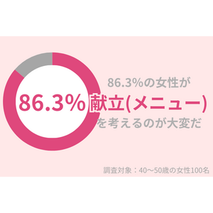 86.3％の40代女性が「献立（メニュー）を考えるのは大変だ」と思っている。悩みを解決する方法とは？