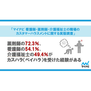 「マイナビ 看護師・薬剤師・介護福祉士の職場のカスタマーハラスメントに関する実態調査」を発表
