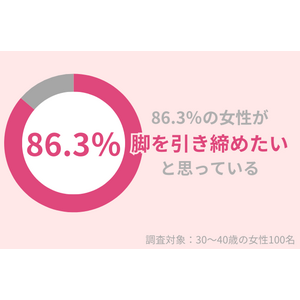 30代女性の86.3％が『脚を引き締めたい』と思っている！美脚を作るトレーニングとは？