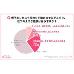 仮予約しても約40%は来院しない！美容医療経験者214人に予約体験の満足度を調査