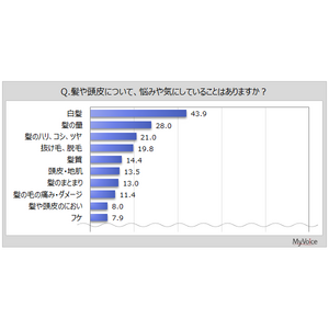 【シャンプーに関する調査】シャンプーに期待する効果は「汚れを落とす」が利用者の5割強、「頭皮や地肌ケア」「髪や頭皮のにおいを防ぐ」「髪のダメージのケア」などが各20%台