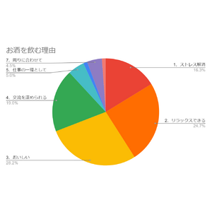 ２人に１人は飲酒翌日のパフォーマンス低下も、相手を気遣う飲酒コミュニケーションで円滑な関係づくりを