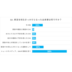 【1,093名を対象に「終活」に関する意識調査】半数以上が「家族と終活について話し合うことに抵抗を感じない」結果に。終活におけるさまざまな意識・行動について調査結果を発表