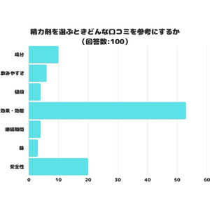 【調査レポート】精力剤を選ぶときどんな口コミを参考にする？1位は「効果・効能」という結果になりました！