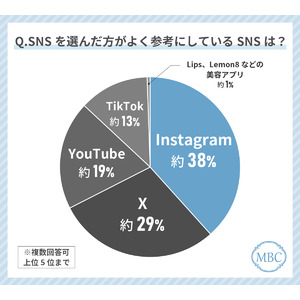 Z世代女性が美容外科クリニック選びで最も使っているツールは「SNS」！逆にテレビCMは意識的に参考にしない！？その理由とは？