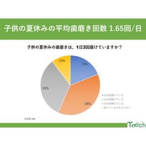 夏休み。お子さんのはみがきは大丈夫ですか？平均歯磨き回数 1.65回/日 ！