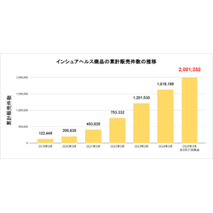 お客さまの健康を応援する「インシュアヘルス」商品　累計販売件数が200万件を突破！