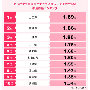 全員参加型の研究企画『みんなで遺伝子クエスト』成果発表！カラオケで高得点がでやすい遺伝子タイプが多い都道府県ランキング 1位 山口県、2位 鳥取県、3位 山形県