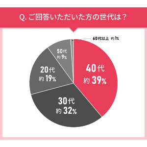 男女105人に聞いた！ヘアミルク選びの実態調査｜使ってみたいヘアミルク第2位はISSHI イッシ ザ ヘアミルク Dx ディープリペアモイスト！では第1位は？