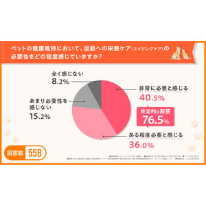 【獣医師・獣医学博士らが回答】ペットのエイジングケアにサプリは必要！選ぶポイントは”専門家の監修“ ”商品そのもの安全性“