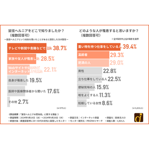 約8割が鼠径ヘルニアを放置することによるリスクが「ある」と認識？！