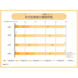 【安眠】20～50代の7割が5,000円未満の枕を使用！理想の睡眠時間や質を上げる方法を調査！