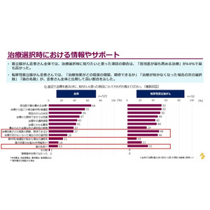 アストラゼネカの前立腺がん患者調査、治療の意思決定プロセスにおいて患者さんの要望が医師と適切に共有されていない可能性が明らかに