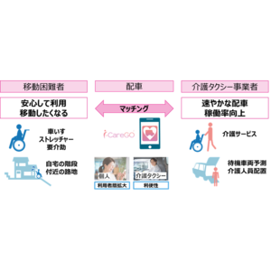 「介護タクシー業界を変革するヘルスケアMaaS事業」が令和5年度神奈川県県内産業DXプロジェクト支援事業に採択されました
