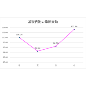 一番「痩せにくい」季節到来。24/7 Workoutで夏太り対策を！