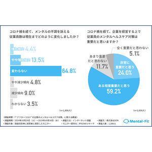 経営者の82.7%がコロナを経ても依然メンタル不調の従業員数「増加傾向 / 変わらない」と回答！？