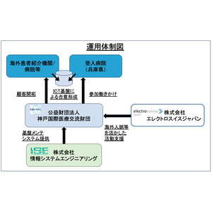 ISEはAIを活用した海外患者との合意形成支援システム運用開始をKIMAと合意