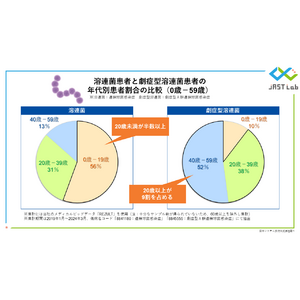 【働く現役世代に警鐘】ビッグデータで解明する劇症型溶連菌患者の年齢と罹患歴