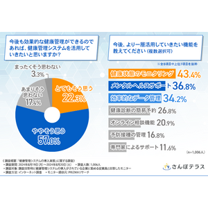 【健康管理システムの導入実態】活用後の変化TOP3は「健康意識の向上」「ストレス緩和」「モチベーション向上」！利用頻度は「年に数回」が最多に