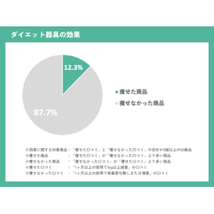 【ダイエット器具の効果に関する実態調査】「痩せた」ダイエット器具は僅か12.3%