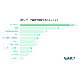 【アンケート調査】ボディソープ選びで重視するポイントは？2位は価格！1位は？