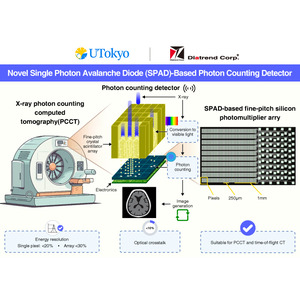 東京大学、東北大学、ブルーノ・ケスラー財団と、新しいタイプのマルチカラーX線CT（Computed Tomography）の技術を確立