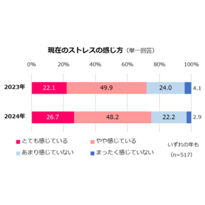 ～第2回「サンキュ！」女性の健康とストレス調査～　ストレスを感じている女性は昨年同様7割超うち96％が物価高を実感、食生活や美容に影響