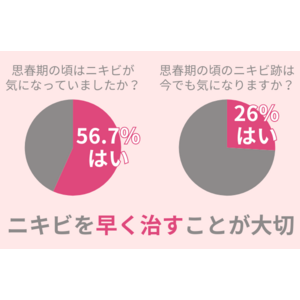 56.7％の女性が思春期ニキビに悩んだ経験アリ。悩みを長期化させないために必要なこととは？