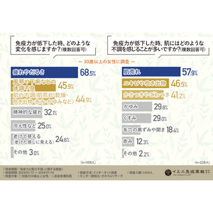 【美容皮膚科医に調査】9割超が「免疫力と肌の不調」は関係があると回答。肌の不調の改善に期待されている成分とは！？