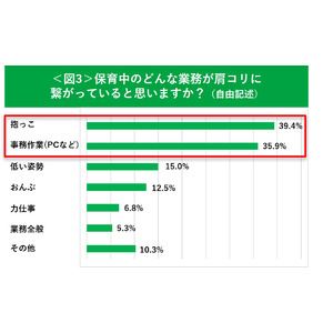 保育士に身体の不調に関する調査を実施！保育士は保育特有のあらゆる動作から日々の業務で肩・首のコリに悩まされている?!