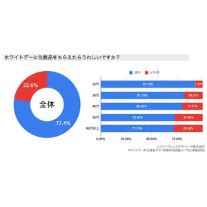 【8割が“嬉しい”と回答】ホワイトデーの化粧品ギフトを世代別トレンドに徹底調査