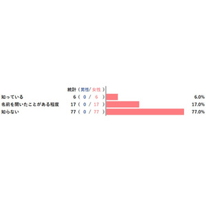 【アンケートレポート】FAGA（女性男性型脱毛症）を知っていますか？　1位は『知らない』