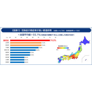 ＜「花粉症」が及ぼす影響に関する47都道府県全国調査＞全国の半数以上が“花粉症持ち”であることが判明！最も多い都道府県は「静岡県」