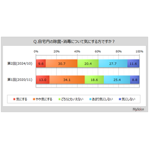 【除菌・消毒に関する調査】自宅内の除菌・消毒を気にする人は4割、2020年調査と比べて減少。直近1年間に手指用の除菌・消毒剤を利用した場面は「帰宅後や、手洗いをした後」が4割