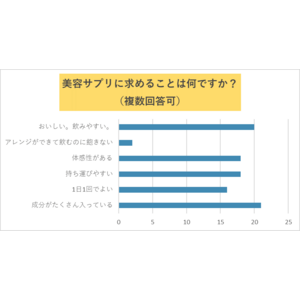 『GINGER』読者30名にLIPOCERAに関するアンケート調査を実施