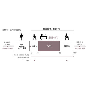 浴槽浴と月経前症候群の緩和に関する調査