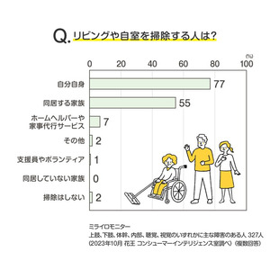 多様な人々の暮らしを相互理解するために 「身体に障害がある人のお掃除」花王アンケート結果公開