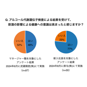 「アルコール代謝遺伝子検査」新入社員約8割「健康意識高まる」、3割「お酒の場での振る舞いが変わりそう」