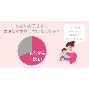 赤ちゃんや小さい子供にスキンケアは必要？67.9％のママが子供にスキンケアをしていた