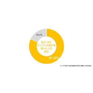 「更年期のメンタル不調に関する実態調査」を実施　30～60代女性の約8割がメンタル不調を感じていると回答