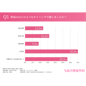 【妊娠中や産後の肌悩みに関する調査】４人に１人は肌トラブルの長期化に悩まされている！？顔やお腹の悩みが多数