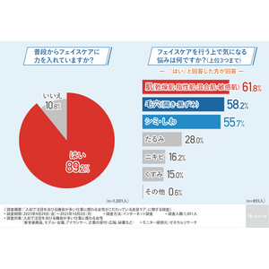 【美容調査】モデル・女優・客室乗務員など人前で注目を浴びる職業の方に美容のこだわり調査