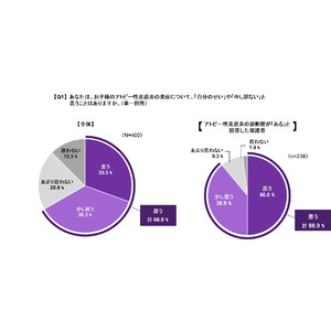 中等症以上のアトピー性皮膚炎症状のあるお子様の保護者を対象とした「小児アトピー性皮膚炎の治療実態調査」結果発表