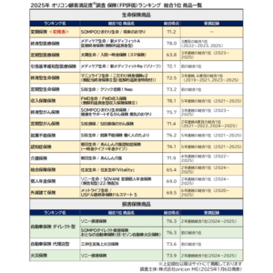 -2025年最新 FP（ファイナンシャルプランナー）が評価した生命保険／損害保険商品ランキング発表-オリコン顧客満足度調査