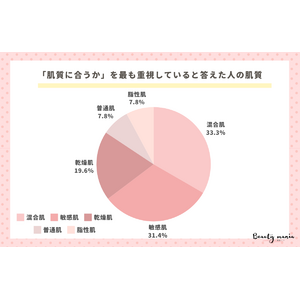 ＜調査レポート＞化粧水を選ぶ時に最も重視するポイントはなんですか？2位は「保湿力」1位は？