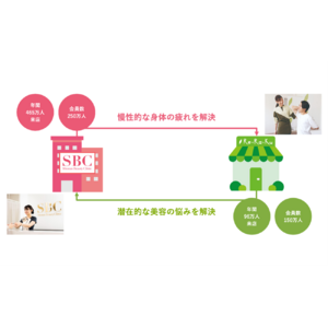 SBCメディカルグループホールディングスとメディロムグループ、事業提携を発表