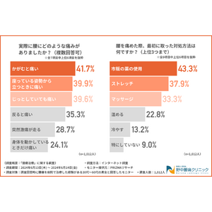 【腰痛治療に関する調査】症状第1位は「かがむと痛い」